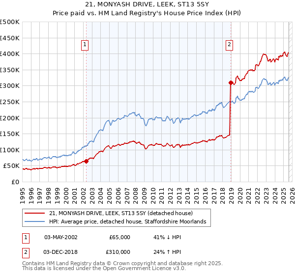 21, MONYASH DRIVE, LEEK, ST13 5SY: Price paid vs HM Land Registry's House Price Index