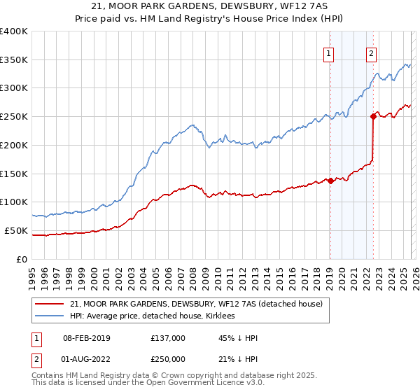 21, MOOR PARK GARDENS, DEWSBURY, WF12 7AS: Price paid vs HM Land Registry's House Price Index