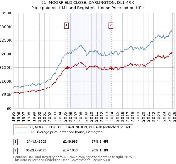 21, MOORFIELD CLOSE, DARLINGTON, DL1 4RX: Price paid vs HM Land Registry's House Price Index