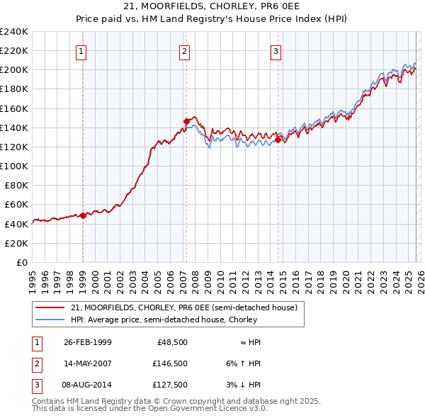 21, MOORFIELDS, CHORLEY, PR6 0EE: Price paid vs HM Land Registry's House Price Index