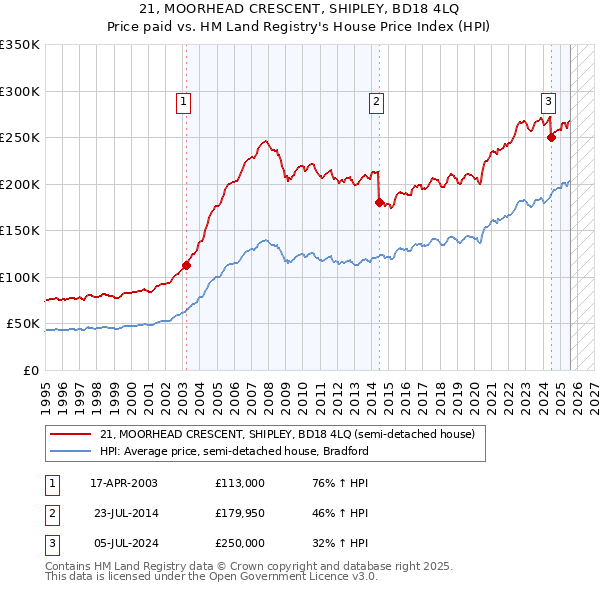 21, MOORHEAD CRESCENT, SHIPLEY, BD18 4LQ: Price paid vs HM Land Registry's House Price Index