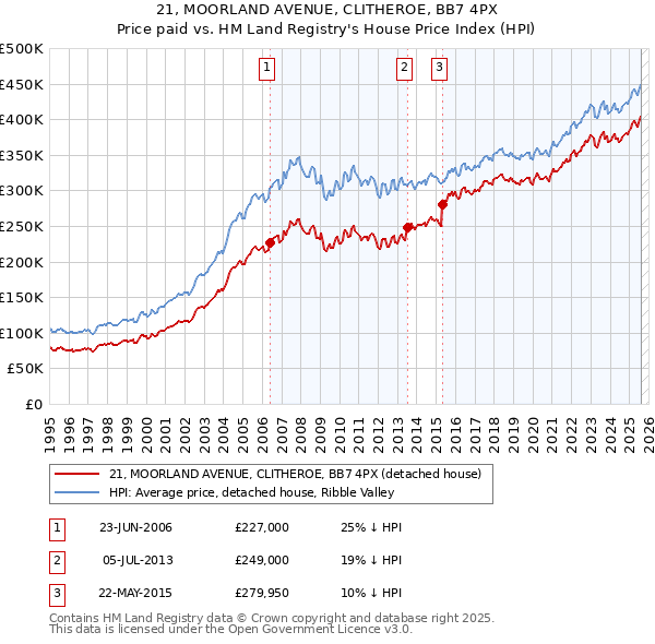 21, MOORLAND AVENUE, CLITHEROE, BB7 4PX: Price paid vs HM Land Registry's House Price Index