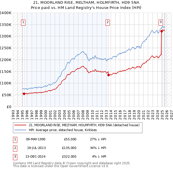 21, MOORLAND RISE, MELTHAM, HOLMFIRTH, HD9 5NA: Price paid vs HM Land Registry's House Price Index