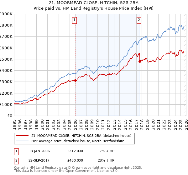 21, MOORMEAD CLOSE, HITCHIN, SG5 2BA: Price paid vs HM Land Registry's House Price Index