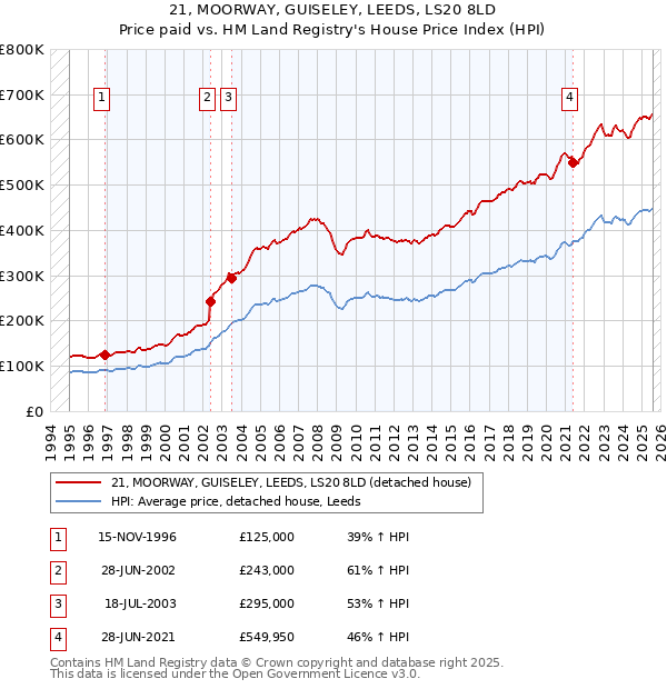 21, MOORWAY, GUISELEY, LEEDS, LS20 8LD: Price paid vs HM Land Registry's House Price Index