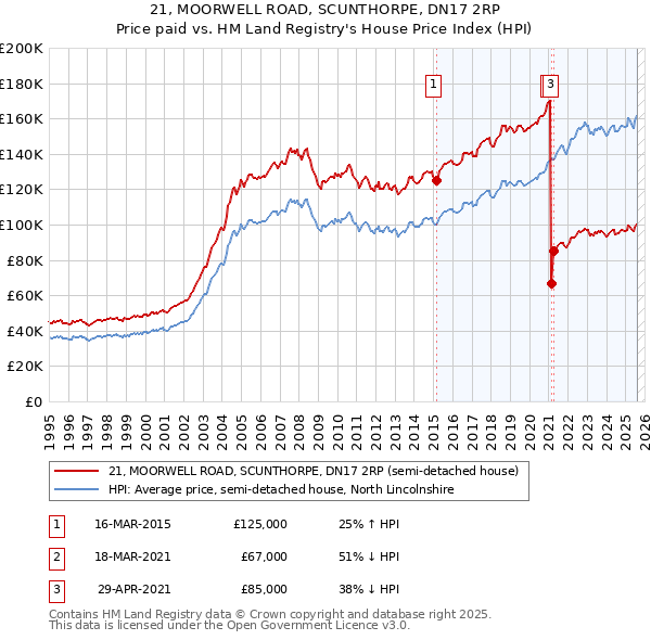 21, MOORWELL ROAD, SCUNTHORPE, DN17 2RP: Price paid vs HM Land Registry's House Price Index