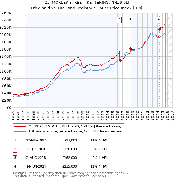 21, MORLEY STREET, KETTERING, NN16 9LJ: Price paid vs HM Land Registry's House Price Index