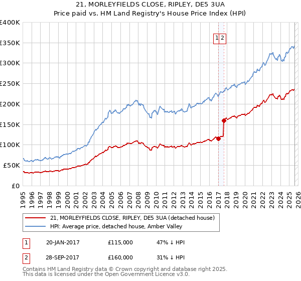 21, MORLEYFIELDS CLOSE, RIPLEY, DE5 3UA: Price paid vs HM Land Registry's House Price Index