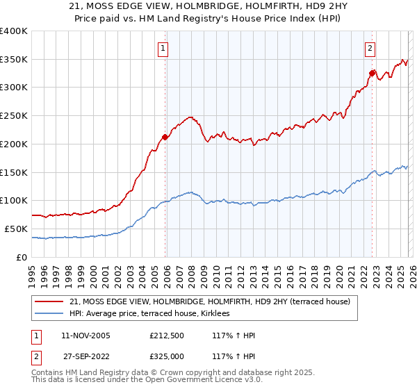 21, MOSS EDGE VIEW, HOLMBRIDGE, HOLMFIRTH, HD9 2HY: Price paid vs HM Land Registry's House Price Index