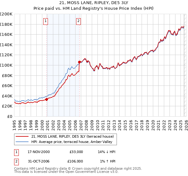 21, MOSS LANE, RIPLEY, DE5 3LY: Price paid vs HM Land Registry's House Price Index