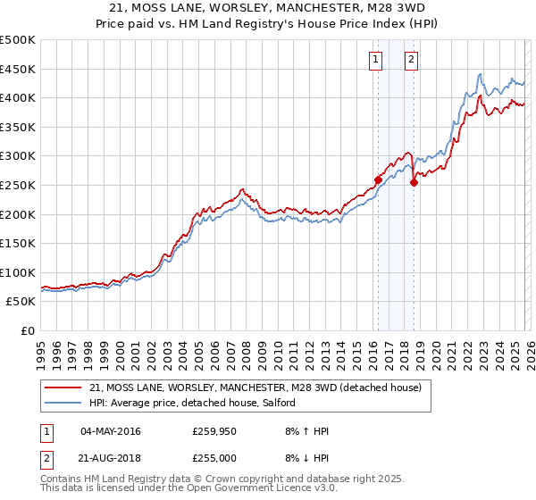 21, MOSS LANE, WORSLEY, MANCHESTER, M28 3WD: Price paid vs HM Land Registry's House Price Index