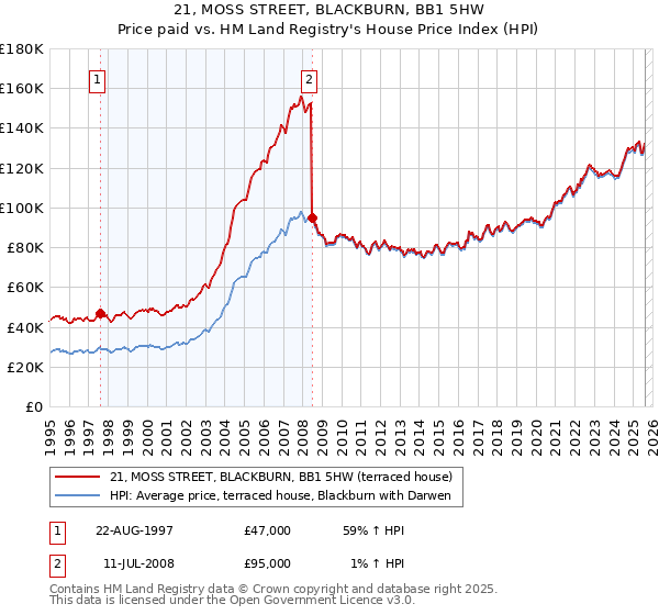 21, MOSS STREET, BLACKBURN, BB1 5HW: Price paid vs HM Land Registry's House Price Index