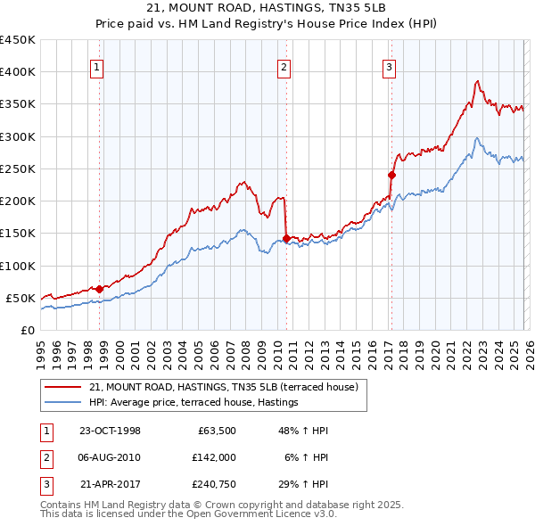21, MOUNT ROAD, HASTINGS, TN35 5LB: Price paid vs HM Land Registry's House Price Index