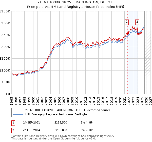 21, MUIRKIRK GROVE, DARLINGTON, DL1 3TL: Price paid vs HM Land Registry's House Price Index