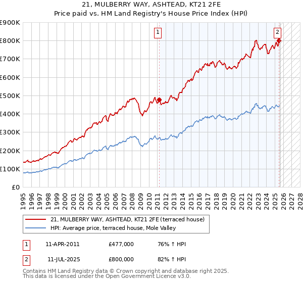 21, MULBERRY WAY, ASHTEAD, KT21 2FE: Price paid vs HM Land Registry's House Price Index