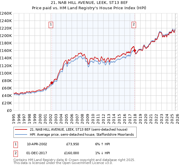 21, NAB HILL AVENUE, LEEK, ST13 8EF: Price paid vs HM Land Registry's House Price Index