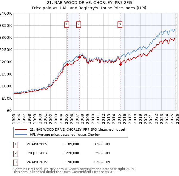 21, NAB WOOD DRIVE, CHORLEY, PR7 2FG: Price paid vs HM Land Registry's House Price Index