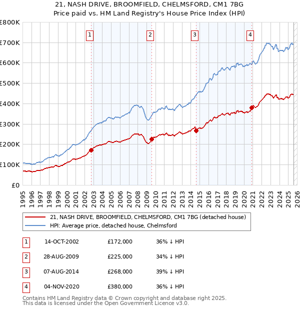 21, NASH DRIVE, BROOMFIELD, CHELMSFORD, CM1 7BG: Price paid vs HM Land Registry's House Price Index