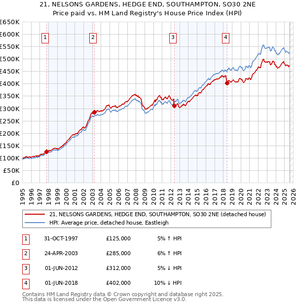 21, NELSONS GARDENS, HEDGE END, SOUTHAMPTON, SO30 2NE: Price paid vs HM Land Registry's House Price Index