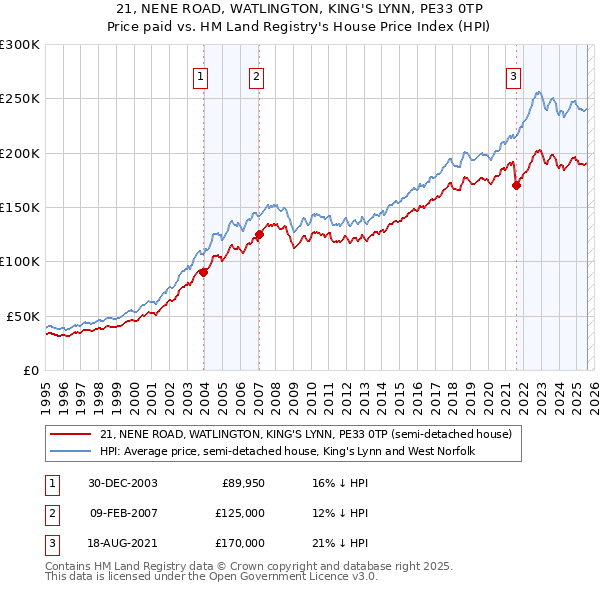 21, NENE ROAD, WATLINGTON, KING'S LYNN, PE33 0TP: Price paid vs HM Land Registry's House Price Index