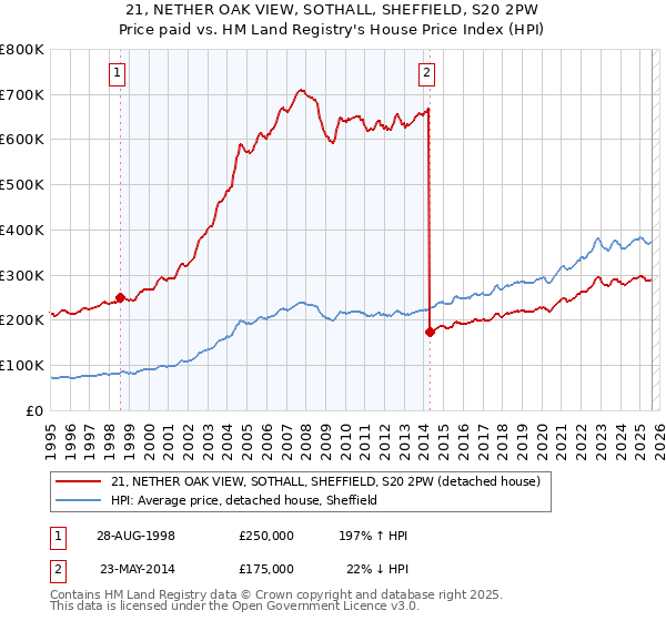 21, NETHER OAK VIEW, SOTHALL, SHEFFIELD, S20 2PW: Price paid vs HM Land Registry's House Price Index