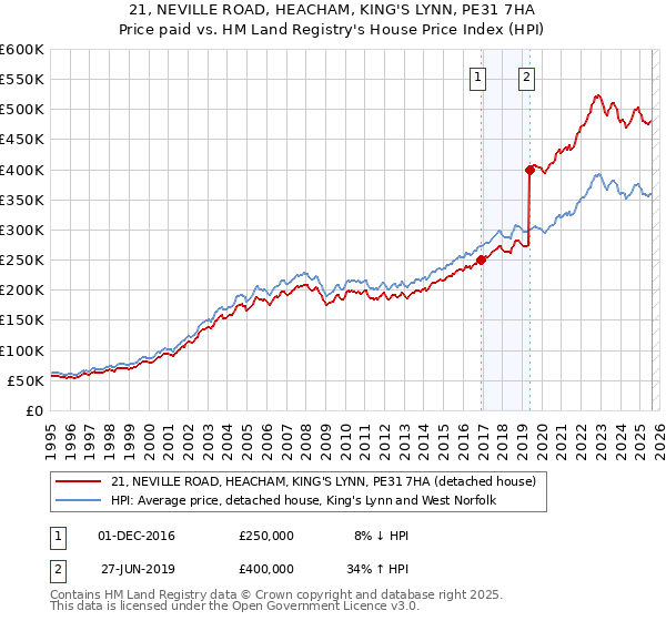 21, NEVILLE ROAD, HEACHAM, KING'S LYNN, PE31 7HA: Price paid vs HM Land Registry's House Price Index