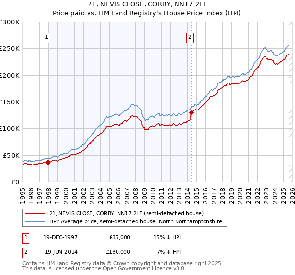 21, NEVIS CLOSE, CORBY, NN17 2LF: Price paid vs HM Land Registry's House Price Index