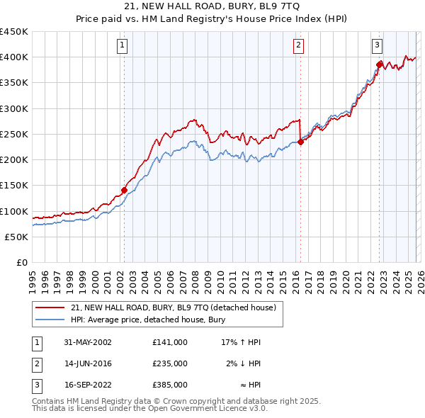 21, NEW HALL ROAD, BURY, BL9 7TQ: Price paid vs HM Land Registry's House Price Index