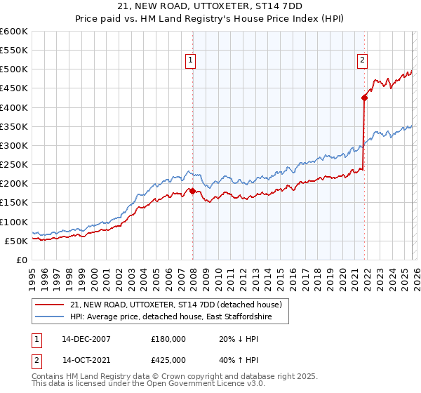 21, NEW ROAD, UTTOXETER, ST14 7DD: Price paid vs HM Land Registry's House Price Index