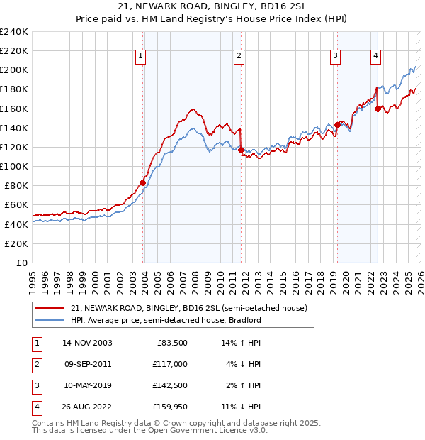 21, NEWARK ROAD, BINGLEY, BD16 2SL: Price paid vs HM Land Registry's House Price Index