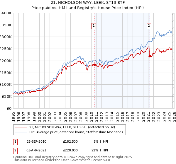 21, NICHOLSON WAY, LEEK, ST13 8TF: Price paid vs HM Land Registry's House Price Index