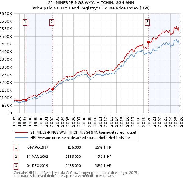 21, NINESPRINGS WAY, HITCHIN, SG4 9NN: Price paid vs HM Land Registry's House Price Index