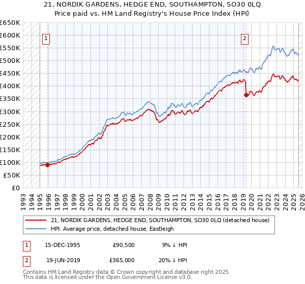 21, NORDIK GARDENS, HEDGE END, SOUTHAMPTON, SO30 0LQ: Price paid vs HM Land Registry's House Price Index