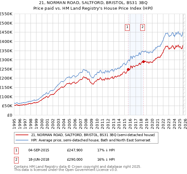 21, NORMAN ROAD, SALTFORD, BRISTOL, BS31 3BQ: Price paid vs HM Land Registry's House Price Index