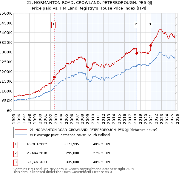 21, NORMANTON ROAD, CROWLAND, PETERBOROUGH, PE6 0JJ: Price paid vs HM Land Registry's House Price Index