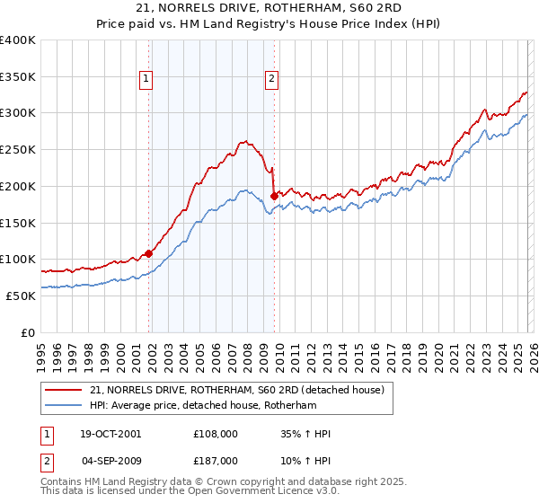 21, NORRELS DRIVE, ROTHERHAM, S60 2RD: Price paid vs HM Land Registry's House Price Index