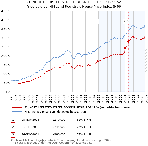 21, NORTH BERSTED STREET, BOGNOR REGIS, PO22 9AA: Price paid vs HM Land Registry's House Price Index