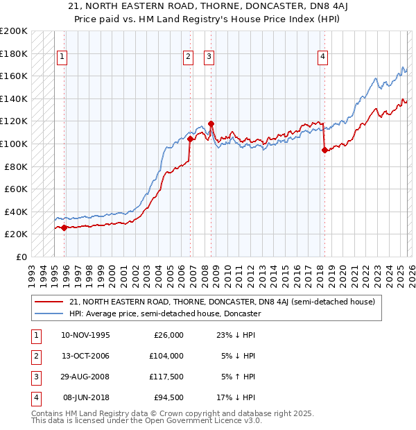 21, NORTH EASTERN ROAD, THORNE, DONCASTER, DN8 4AJ: Price paid vs HM Land Registry's House Price Index