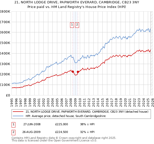 21, NORTH LODGE DRIVE, PAPWORTH EVERARD, CAMBRIDGE, CB23 3NY: Price paid vs HM Land Registry's House Price Index