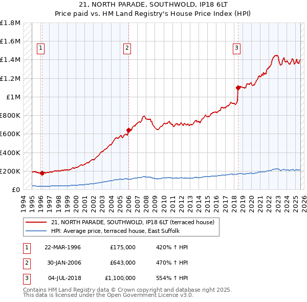 21, NORTH PARADE, SOUTHWOLD, IP18 6LT: Price paid vs HM Land Registry's House Price Index
