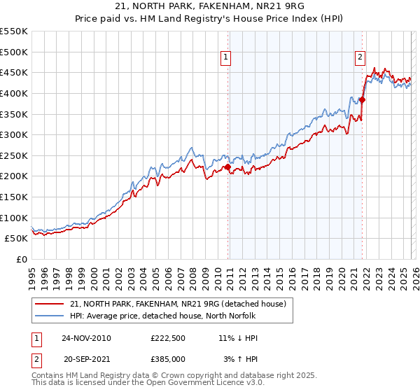 21, NORTH PARK, FAKENHAM, NR21 9RG: Price paid vs HM Land Registry's House Price Index