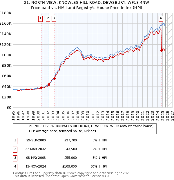 21, NORTH VIEW, KNOWLES HILL ROAD, DEWSBURY, WF13 4NW: Price paid vs HM Land Registry's House Price Index