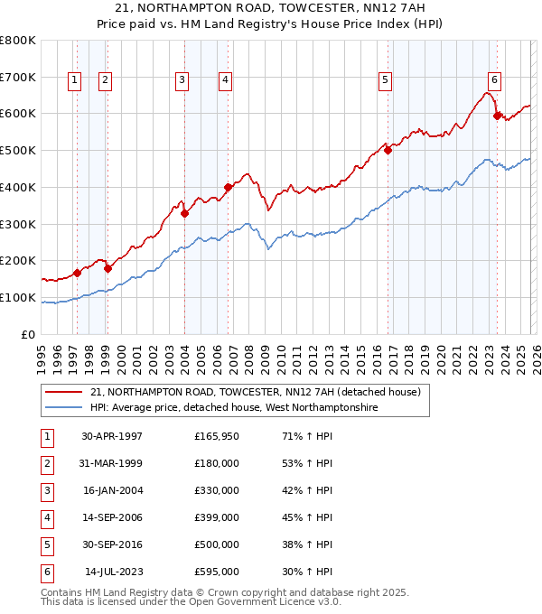 21, NORTHAMPTON ROAD, TOWCESTER, NN12 7AH: Price paid vs HM Land Registry's House Price Index