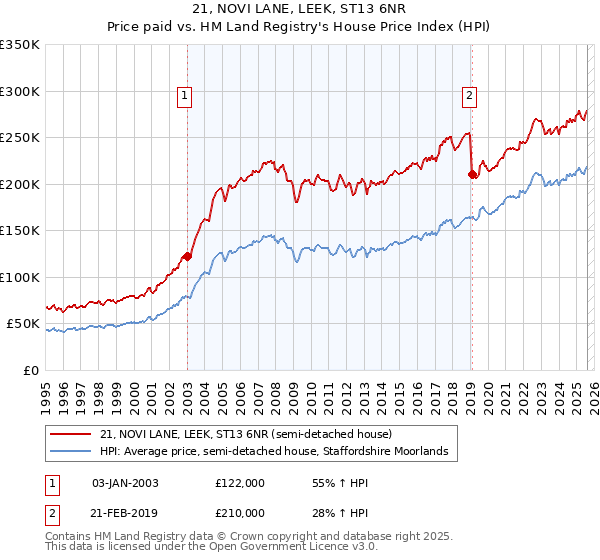 21, NOVI LANE, LEEK, ST13 6NR: Price paid vs HM Land Registry's House Price Index