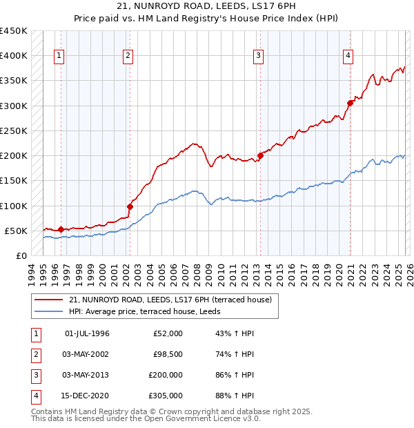 21, NUNROYD ROAD, LEEDS, LS17 6PH: Price paid vs HM Land Registry's House Price Index
