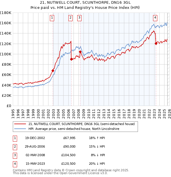 21, NUTWELL COURT, SCUNTHORPE, DN16 3GL: Price paid vs HM Land Registry's House Price Index