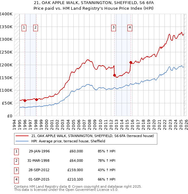 21, OAK APPLE WALK, STANNINGTON, SHEFFIELD, S6 6FA: Price paid vs HM Land Registry's House Price Index