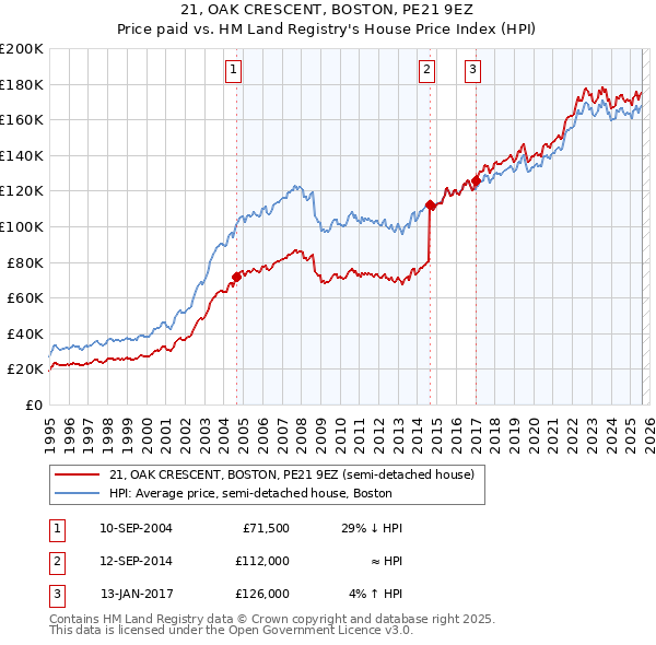 21, OAK CRESCENT, BOSTON, PE21 9EZ: Price paid vs HM Land Registry's House Price Index