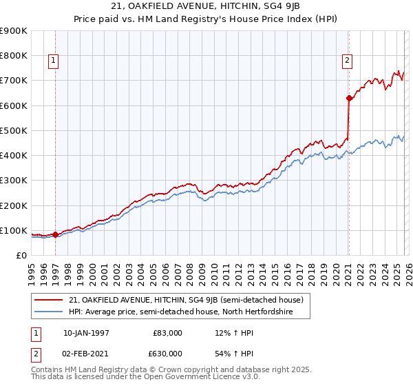 21, OAKFIELD AVENUE, HITCHIN, SG4 9JB: Price paid vs HM Land Registry's House Price Index