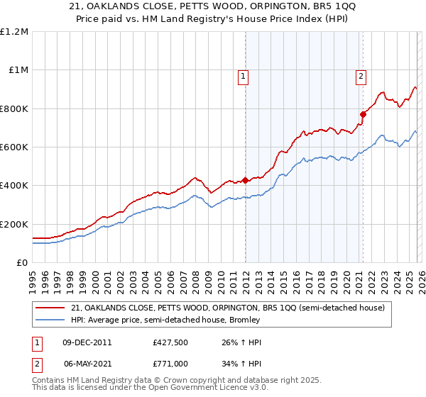 21, OAKLANDS CLOSE, PETTS WOOD, ORPINGTON, BR5 1QQ: Price paid vs HM Land Registry's House Price Index
